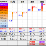 北見の気温2024/09/20