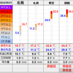 北見の気温2024/09/21