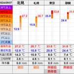 北見の気温2024/09/07