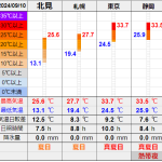 北見の気温2024/09/10