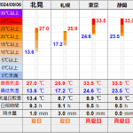 北見の気温2024/09/06