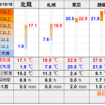 北見の気温2024/10/18