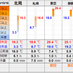 北見の気温2024/10/16