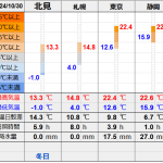 北見の気温2024/10/30