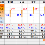 北見の気温2024/10/22