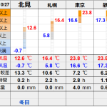 北見の気温2024/10/27