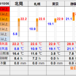 北見の気温2024/10/06