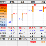 北見の気温2024/10/19