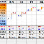 北見の気温2024/10/28