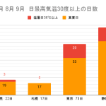 2024年7～9月北見の気温【まとめ】