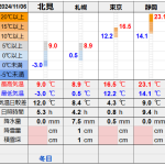 北見の気温2024/11/06