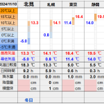 北見の気温2024/11/10