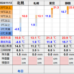 北見の気温2024/11/12