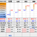 北見の気温2024/11/09