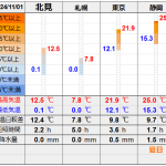 北見の気温2024/11/01