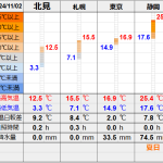 北見の気温2024/11/2