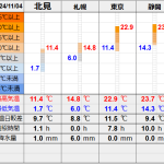 北見の気温2024/11/04