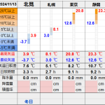 北見の気温2024/11/13