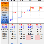 北見の気温2025/03/24