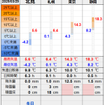 北見の気温2025/03/29