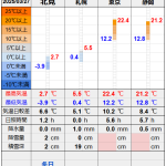 北見の気温2025/03/27