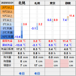 北見の気温2025/03/31