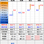 北見の気温2025/03/14