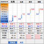 北見の気温2025/03/18