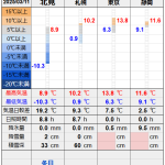 北見の気温2025/03/11