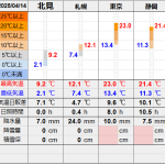 北見の気温2025/04/14