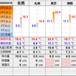 北見の気温2025/04/15