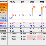 北見の気温2025/04/08