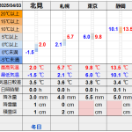 北見の気温2025/04/03