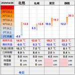 北見の気温2025/04/26
