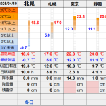 北見の気温2025/04/10