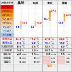 北見の気温2025/04/19