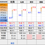北見の気温2025/04/05