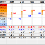 北見の気温2025/05/09