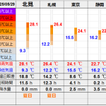 北見の気温2025/05/29
