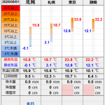 北見の気温2025/05/01