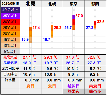 北見と３都市の気温比較グラフです。
北見の最低気温15.9℃最高気温27.4℃
札幌の最低気温19.7℃最高気温29.3℃
東京の最低気温26.7℃最高気温37.0℃
静岡の最低気温27.3℃最高気温32.5℃