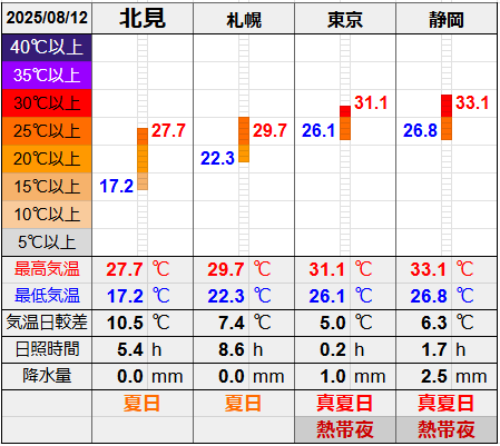北見と３都市の気温比較グラフです。
北見の最低気温17.2℃最高気温27.7℃
札幌の最低気温22.3℃最高気温29.7℃
東京の最低気温26.1℃最高気温31.1℃
静岡の最低気温26.8℃最高気温33.1℃