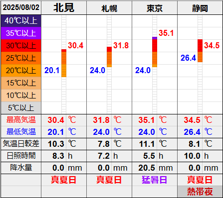 北見と3都市の気温比較グラフです。
北見の最低気温20.1℃最高気温30.4℃
札幌の最低気温24.0℃最高気温31.8℃
東京の最低気温24.0℃最高気温35.1℃
静岡の最低気温26.4℃最高気温34.5℃