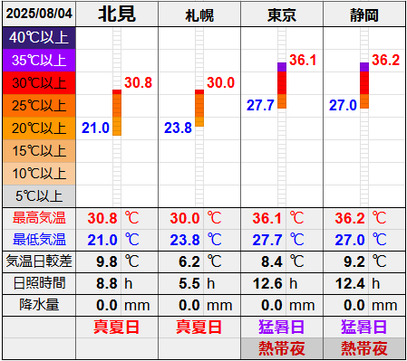 北見と３都市の気温比較グラフです。
北見の最低気温21.0℃最高気温30.8℃
札幌の最低気温23.8℃最高気温30.0℃
東京の最低気温27.7℃最高気温36.1℃
静岡の最低気温27.0℃最高気温36.2℃