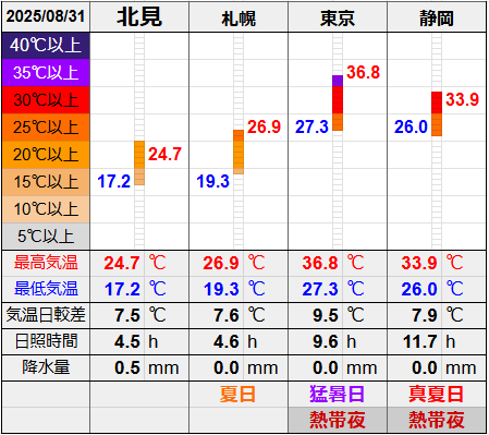 北見と３都市の気温比較グラフです。
北見の最低気温17.2℃最高気温24.7℃
札幌の最低気温19.3℃最高気温26.9℃
東京の最低気温27.3℃最高気温36
8℃
静岡の最低気温26.0℃最高気温33.9℃
