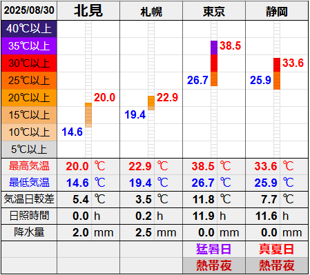 北見と３都市の気温比較グラフです。
北見の最低気温14.6℃最高気温20.0℃
札幌の最低気温19.4℃最高気温22.9℃
東京の最低気温26.7℃最高気温38.5℃
静岡の最低気温25.9℃最高気温33.6℃