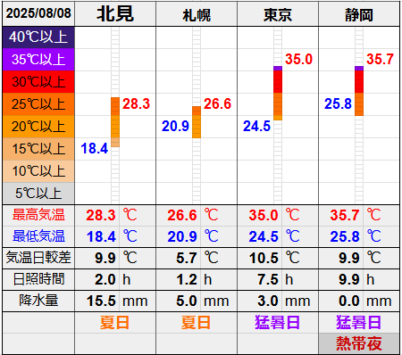 北見と３都市の気温比較グラフです。
北見の最低気温18.4℃最高気温28.3℃
札幌の最低気温20.9℃最高気温26.6℃
東京の最低気温24.5℃最高気温35.0℃
静岡の最低気温25.8℃最高気温35.7℃