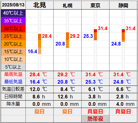 北見と３都市の気温比較グラフです。
北見の最低気温16.4℃最高気温28.4℃
札幌の最低気温20.8℃最高気温29.2℃
東京の最低気温25.3℃最高気温31.4℃
静岡の最低気温24.8℃最高気温31.4℃