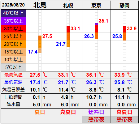 北見と３都市の気温比較グラフです。
北見の最低気温17.4℃最高気温27.5℃
札幌の最低気温21.7℃最高気温33.1℃
東京の最低気温26.3℃最高気温35.1℃
静岡の最低気温25.8℃最高気温33.9℃
