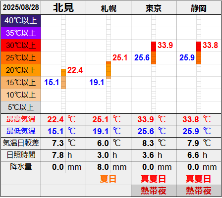 北見と３都市の気温比較グラフです。
北見の最低気温15.1℃最高気温22.4℃
札幌の最低気温19.1℃最高気温25.1℃
東京の最低気温25.6℃最高気温33.9℃
静岡の最低気温25.9℃最高気温33.8℃